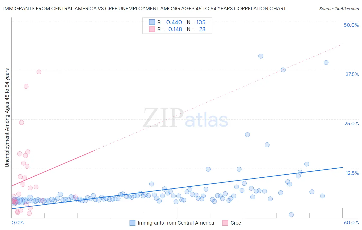 Immigrants from Central America vs Cree Unemployment Among Ages 45 to 54 years
