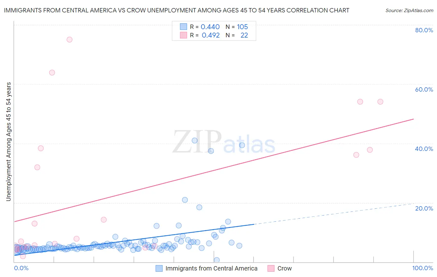 Immigrants from Central America vs Crow Unemployment Among Ages 45 to 54 years