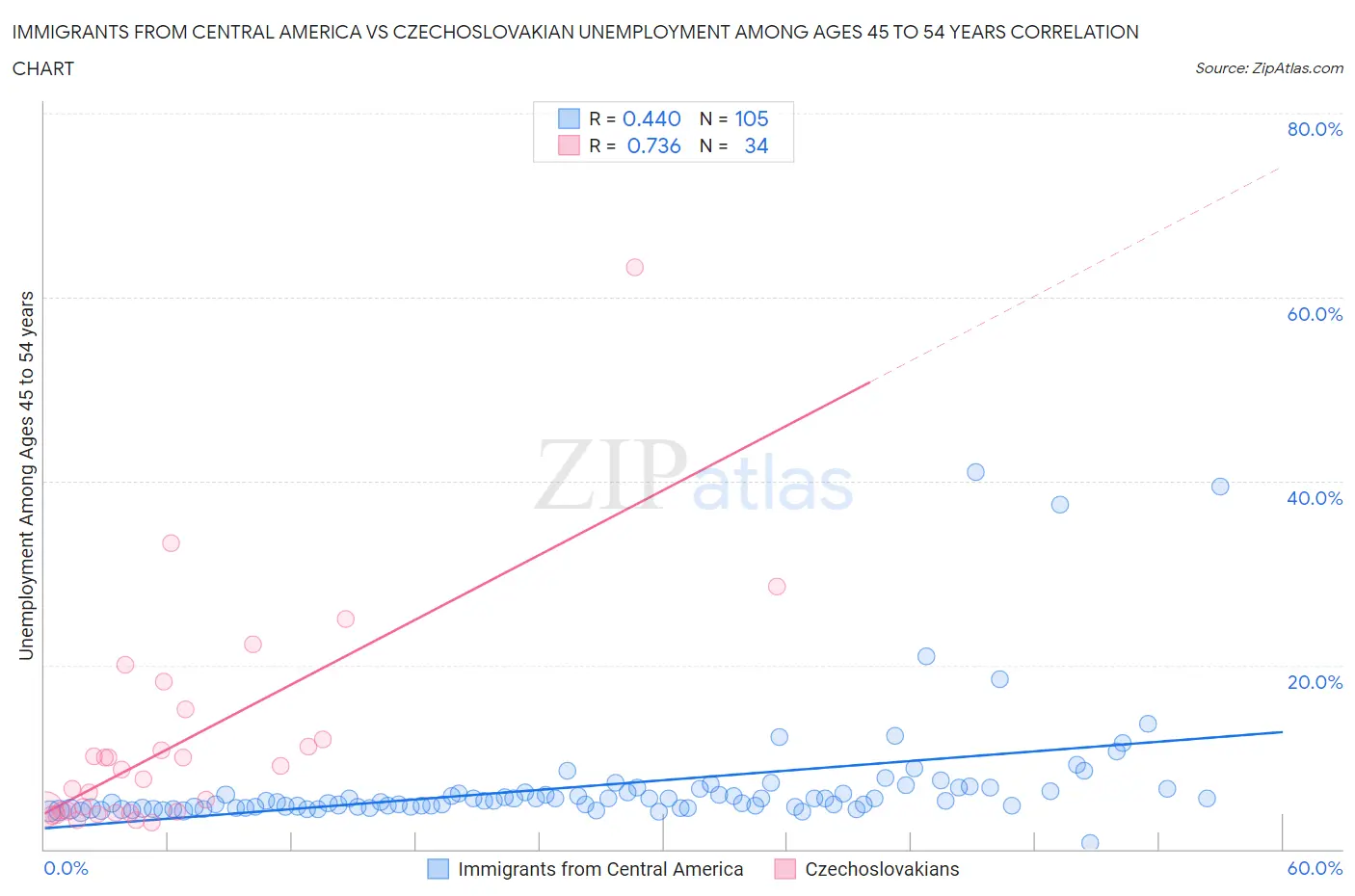 Immigrants from Central America vs Czechoslovakian Unemployment Among Ages 45 to 54 years