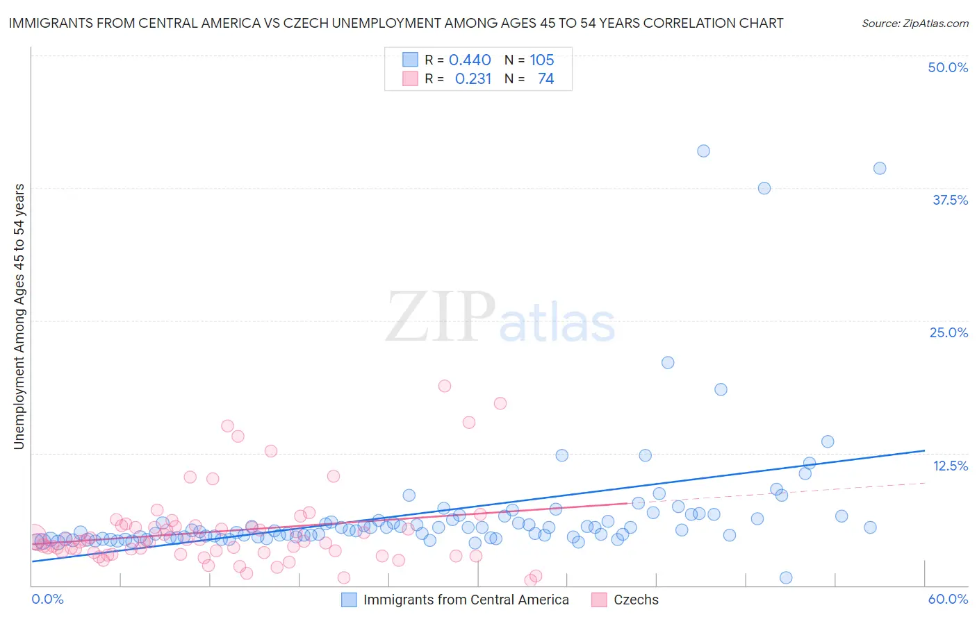 Immigrants from Central America vs Czech Unemployment Among Ages 45 to 54 years