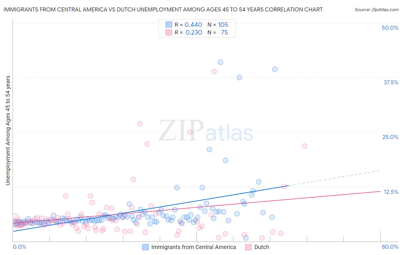 Immigrants from Central America vs Dutch Unemployment Among Ages 45 to 54 years