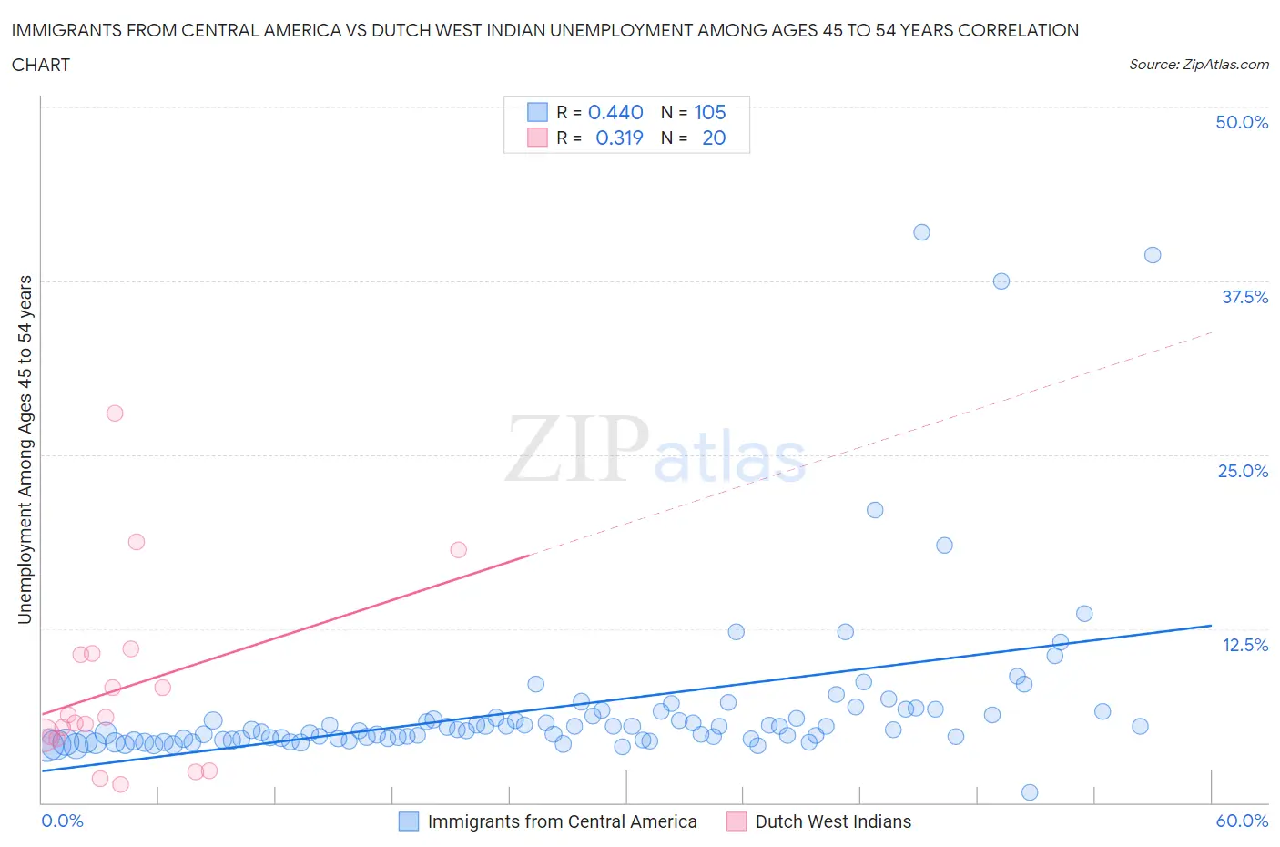 Immigrants from Central America vs Dutch West Indian Unemployment Among Ages 45 to 54 years