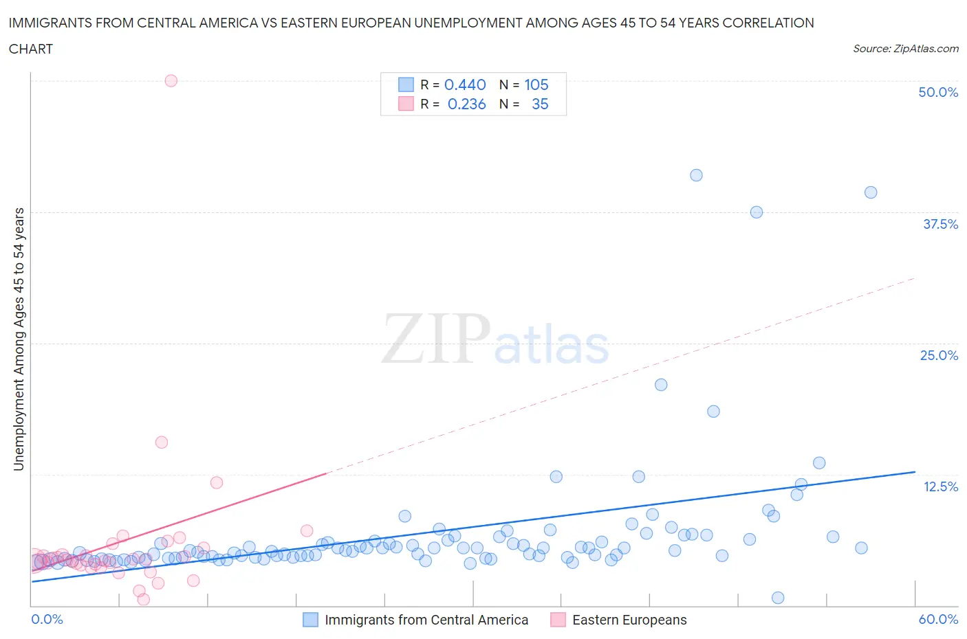 Immigrants from Central America vs Eastern European Unemployment Among Ages 45 to 54 years