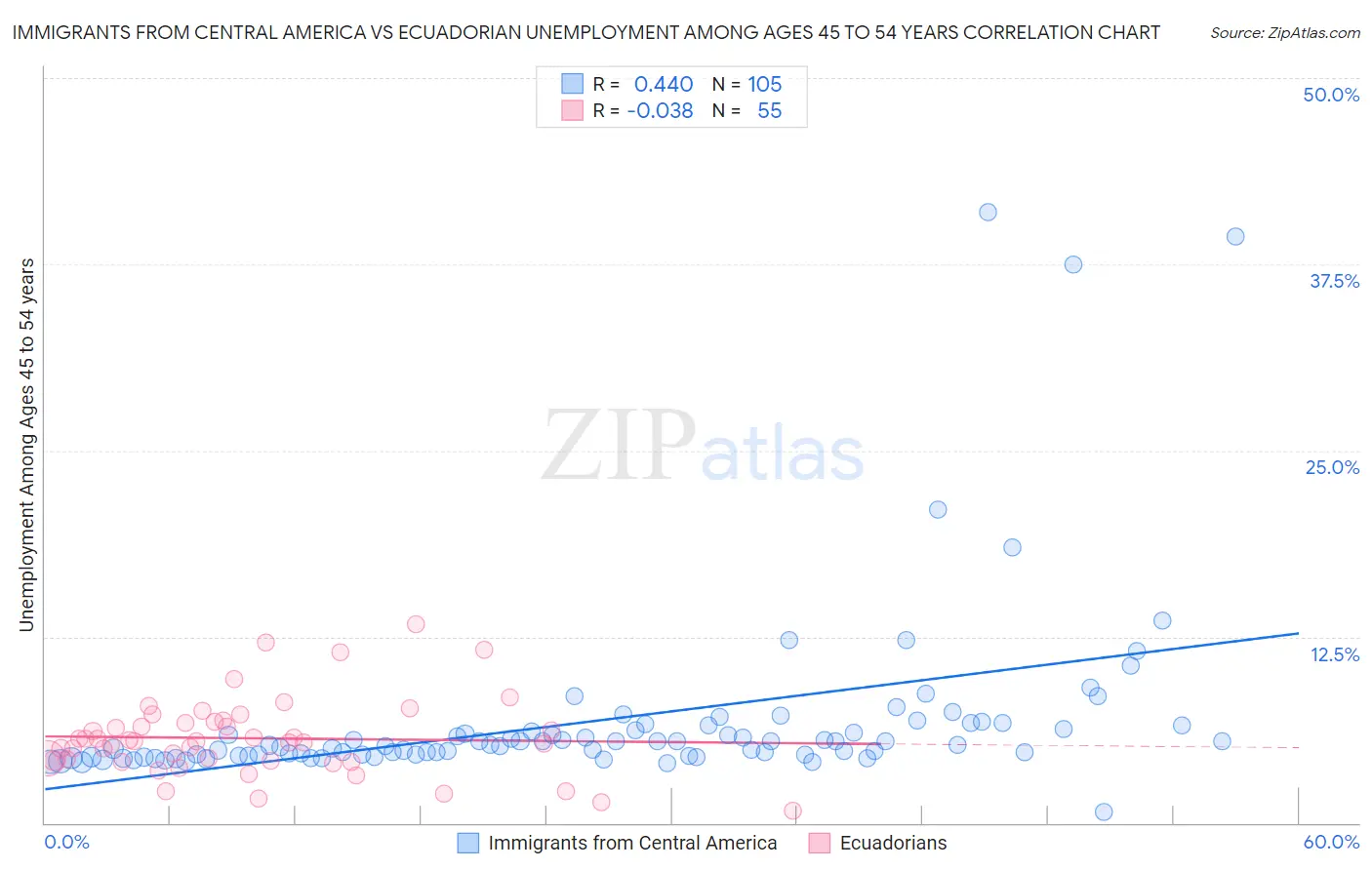 Immigrants from Central America vs Ecuadorian Unemployment Among Ages 45 to 54 years