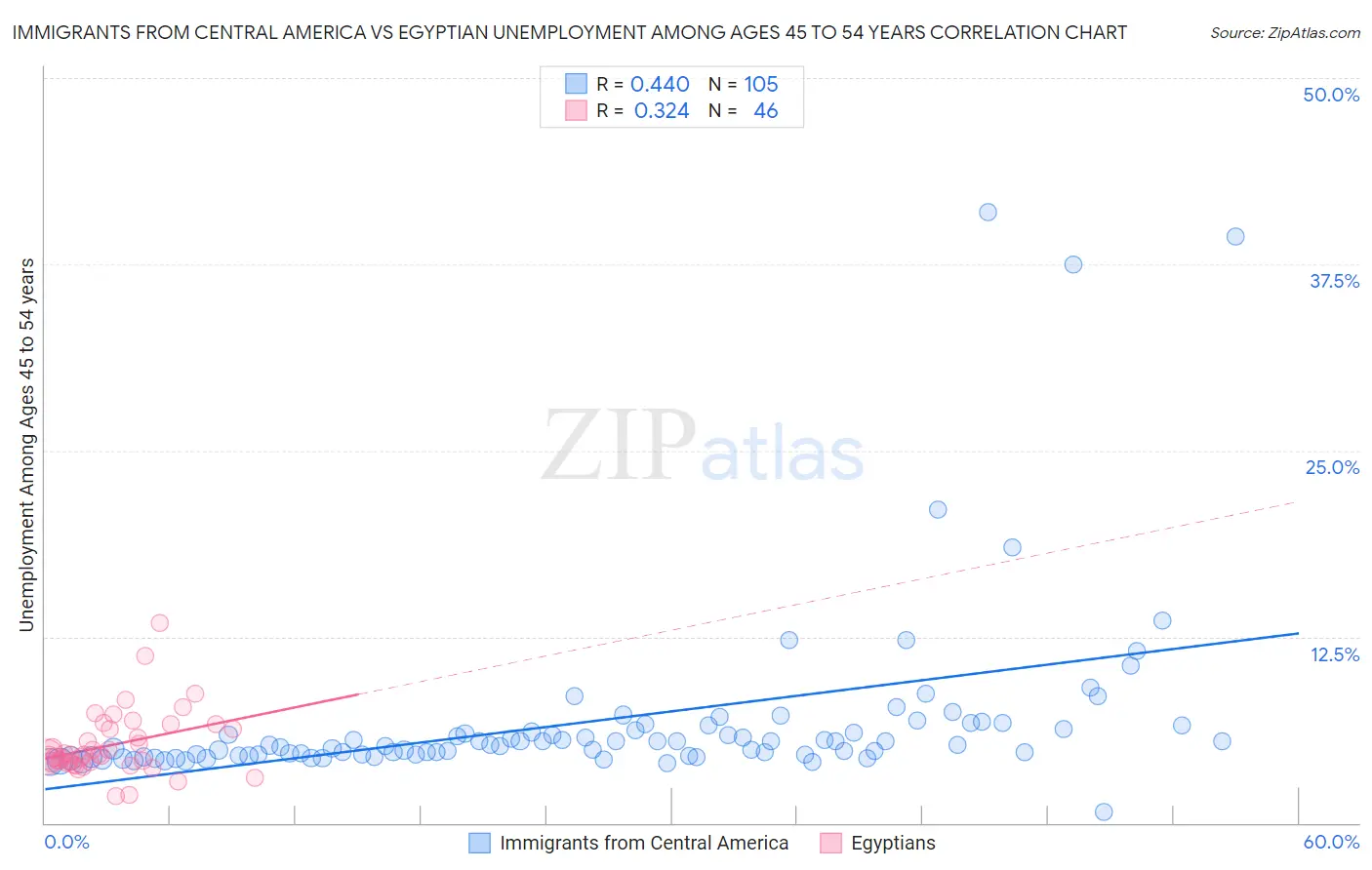 Immigrants from Central America vs Egyptian Unemployment Among Ages 45 to 54 years