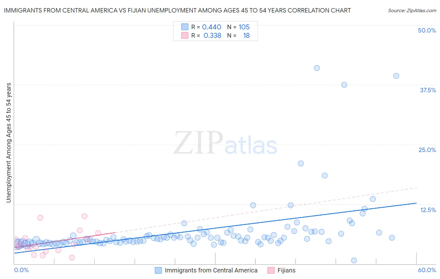 Immigrants from Central America vs Fijian Unemployment Among Ages 45 to 54 years