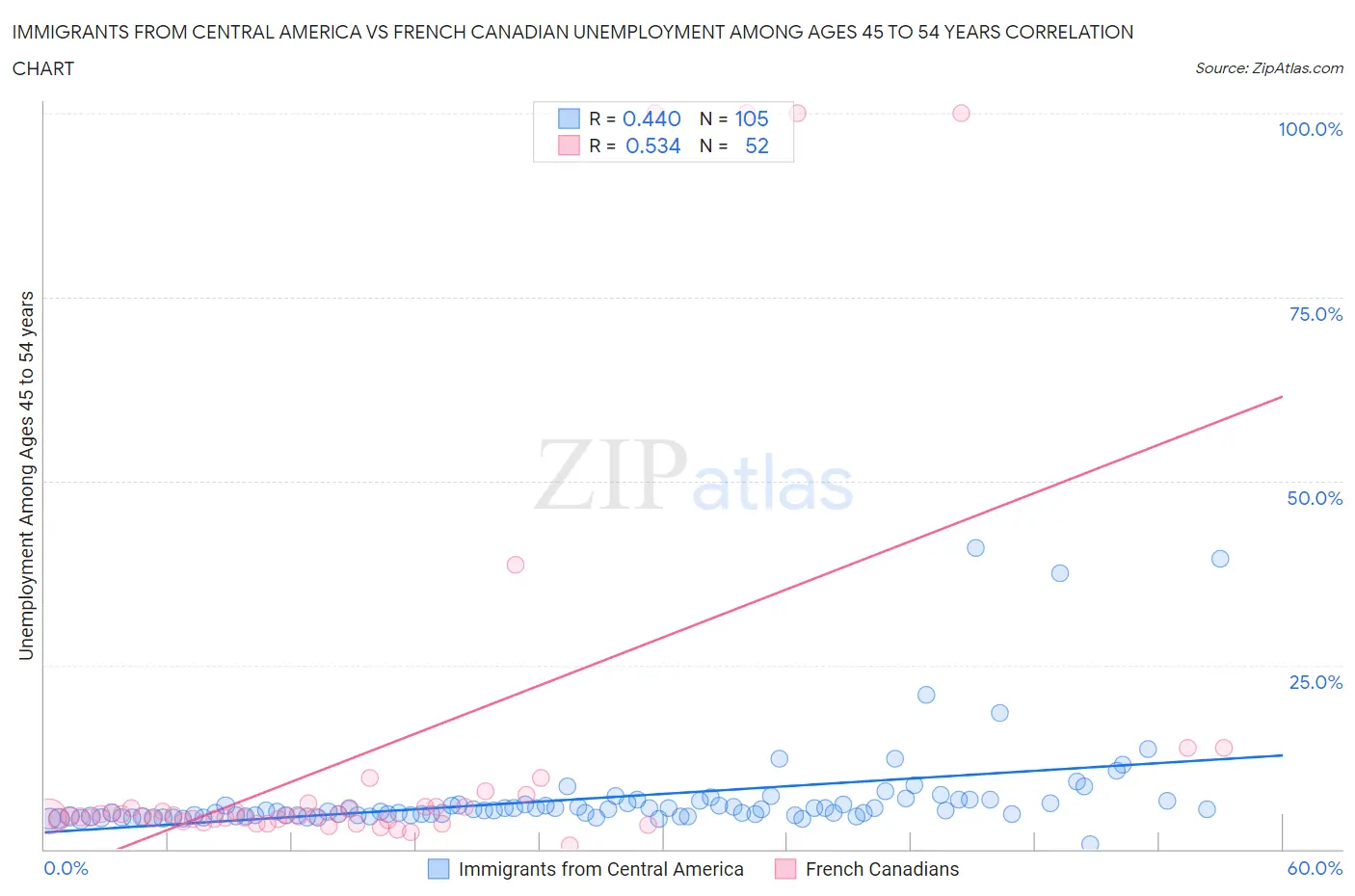Immigrants from Central America vs French Canadian Unemployment Among Ages 45 to 54 years
