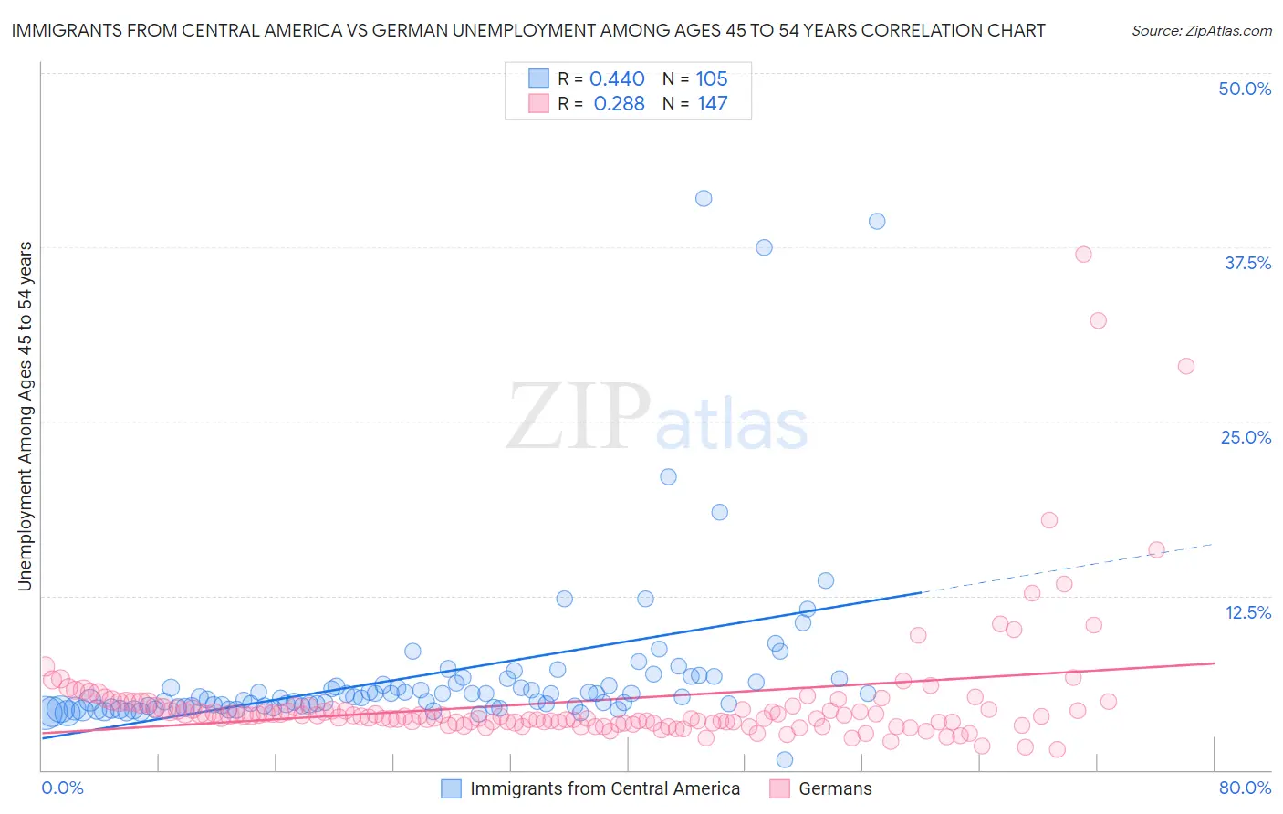 Immigrants from Central America vs German Unemployment Among Ages 45 to 54 years