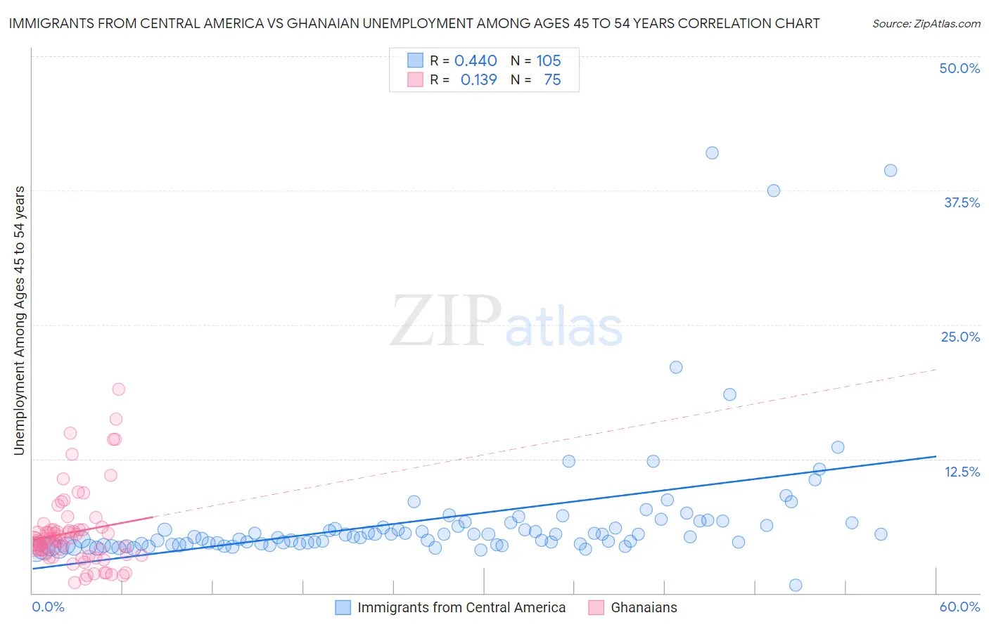 Immigrants from Central America vs Ghanaian Unemployment Among Ages 45 to 54 years