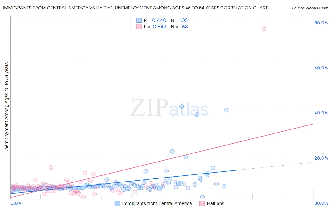 Immigrants from Central America vs Haitian Unemployment Among Ages 45 to 54 years