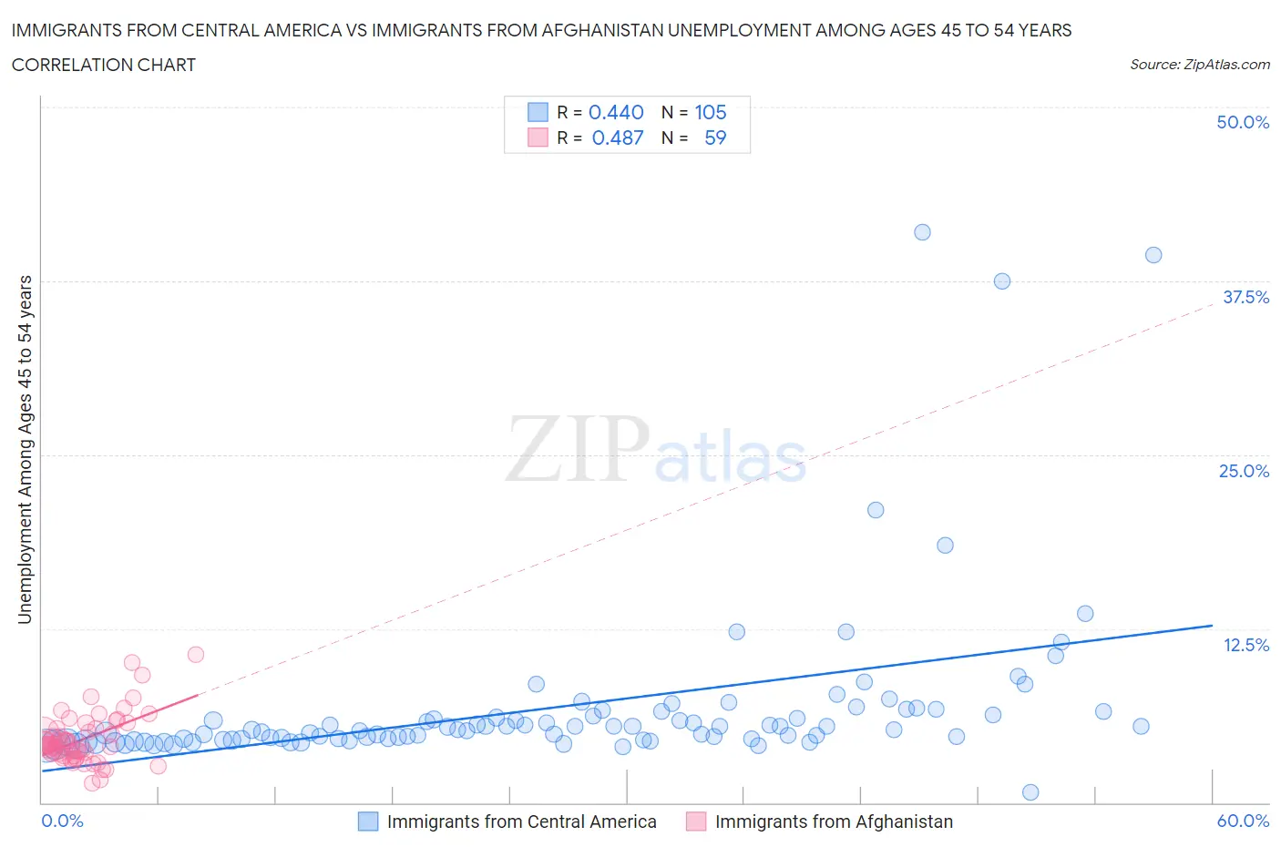 Immigrants from Central America vs Immigrants from Afghanistan Unemployment Among Ages 45 to 54 years