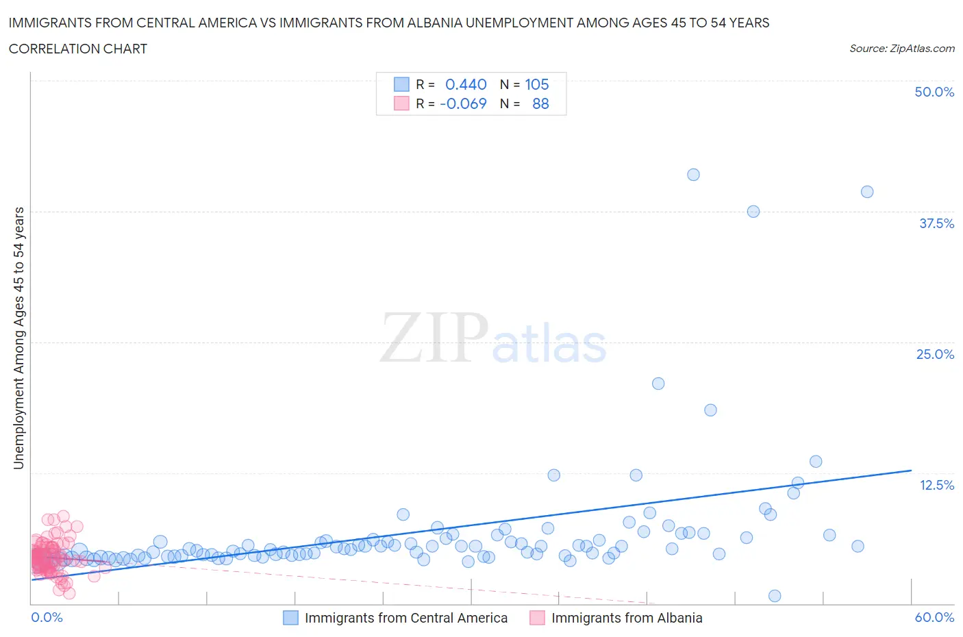 Immigrants from Central America vs Immigrants from Albania Unemployment Among Ages 45 to 54 years