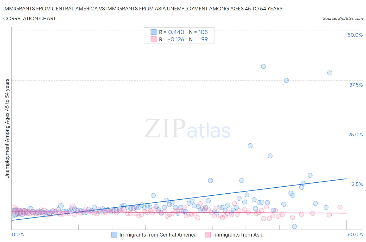 Immigrants from Central America vs Immigrants from Asia Unemployment Among Ages 45 to 54 years