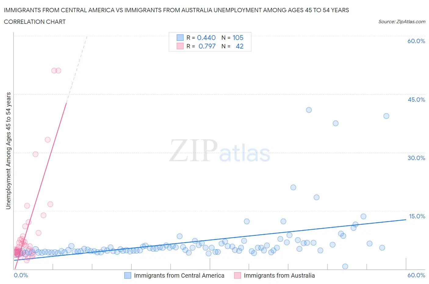 Immigrants from Central America vs Immigrants from Australia Unemployment Among Ages 45 to 54 years