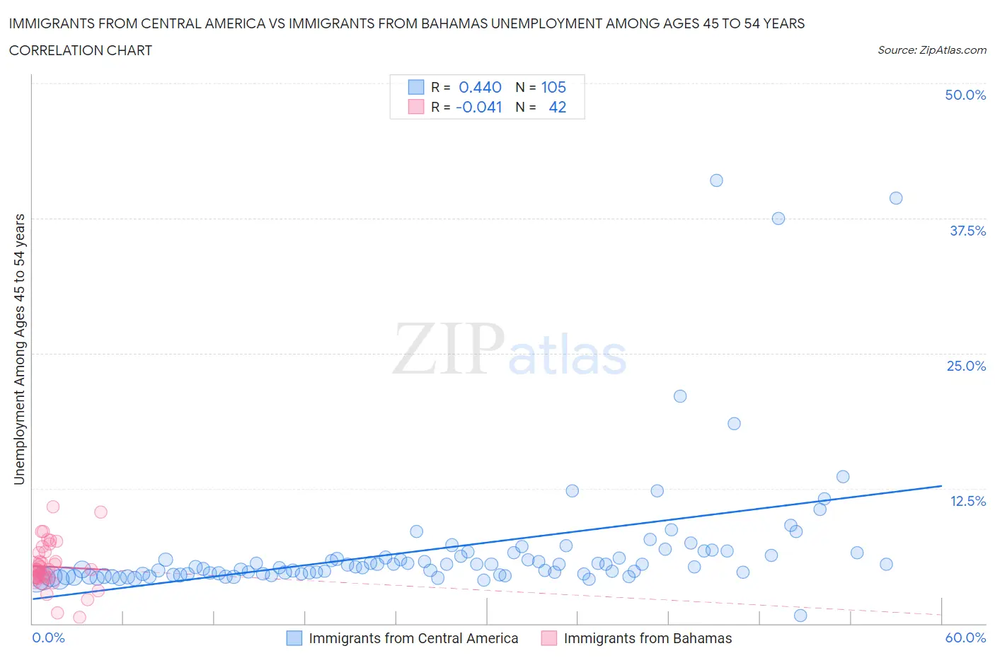 Immigrants from Central America vs Immigrants from Bahamas Unemployment Among Ages 45 to 54 years