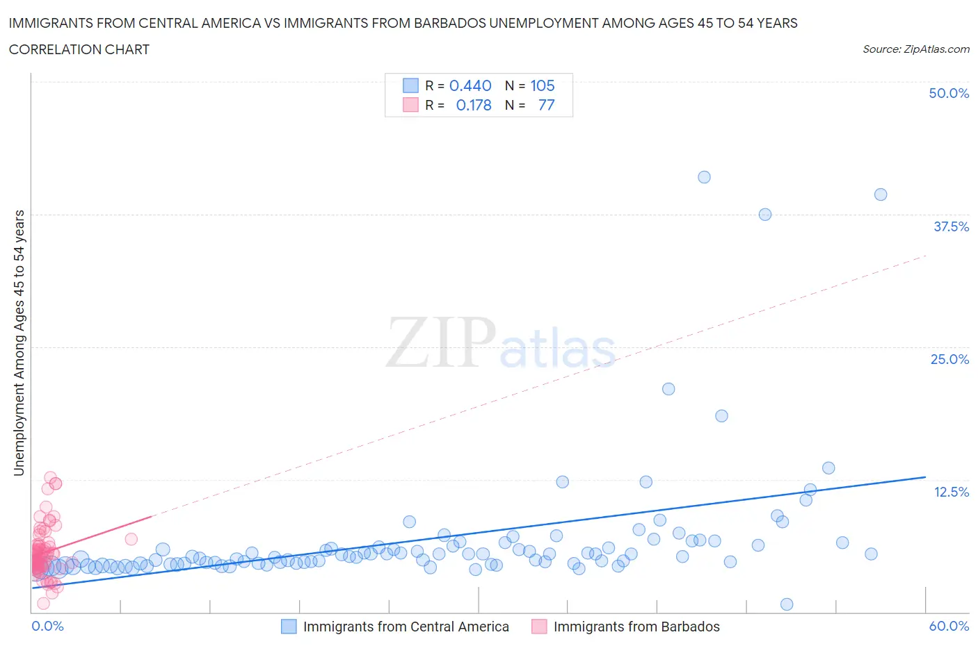 Immigrants from Central America vs Immigrants from Barbados Unemployment Among Ages 45 to 54 years