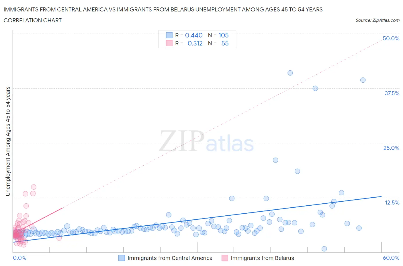 Immigrants from Central America vs Immigrants from Belarus Unemployment Among Ages 45 to 54 years