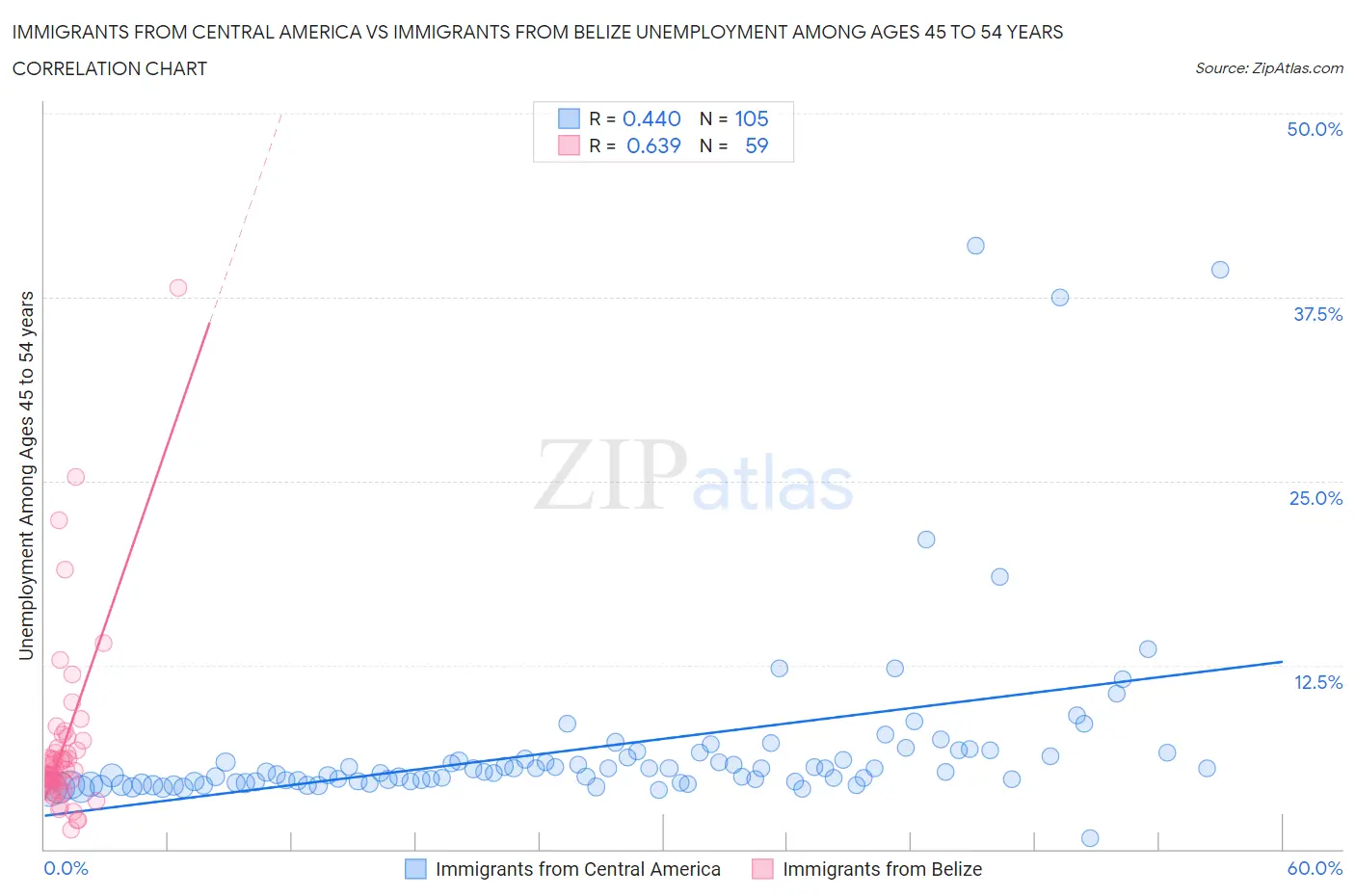 Immigrants from Central America vs Immigrants from Belize Unemployment Among Ages 45 to 54 years