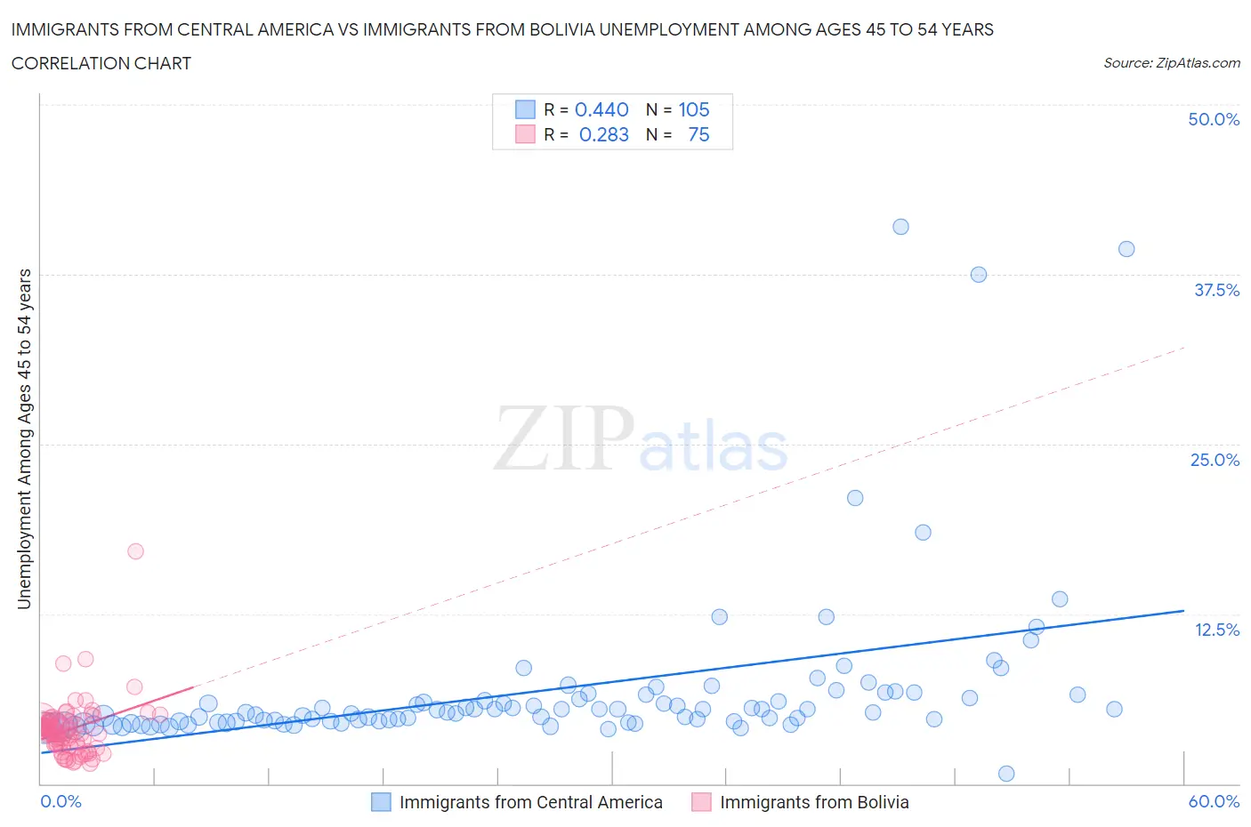 Immigrants from Central America vs Immigrants from Bolivia Unemployment Among Ages 45 to 54 years