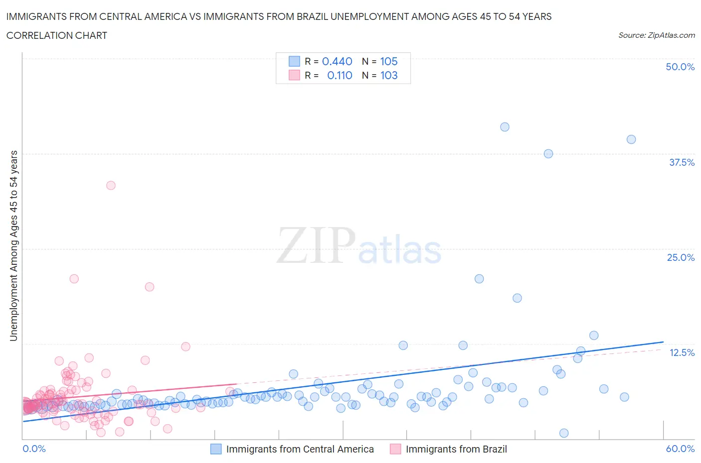Immigrants from Central America vs Immigrants from Brazil Unemployment Among Ages 45 to 54 years