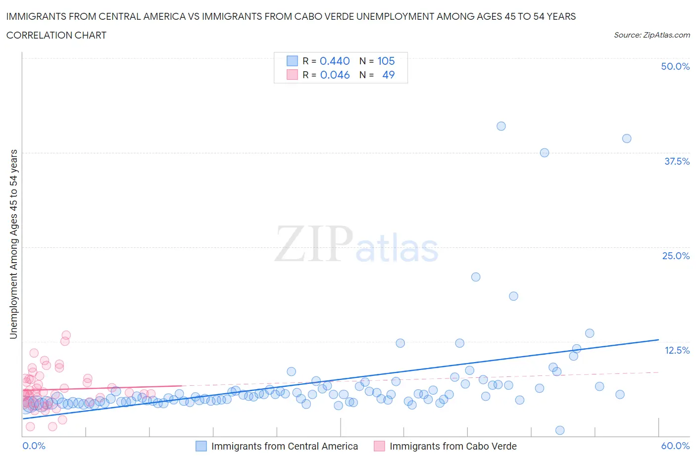 Immigrants from Central America vs Immigrants from Cabo Verde Unemployment Among Ages 45 to 54 years