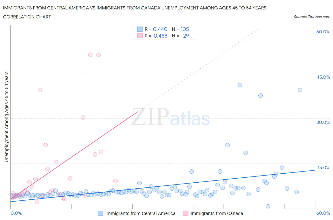Immigrants from Central America vs Immigrants from Canada Unemployment Among Ages 45 to 54 years