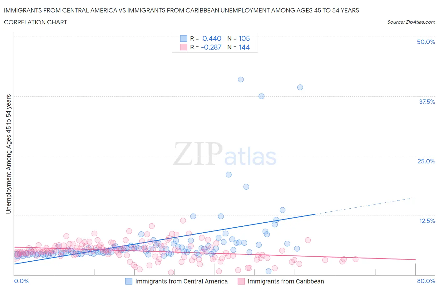 Immigrants from Central America vs Immigrants from Caribbean Unemployment Among Ages 45 to 54 years