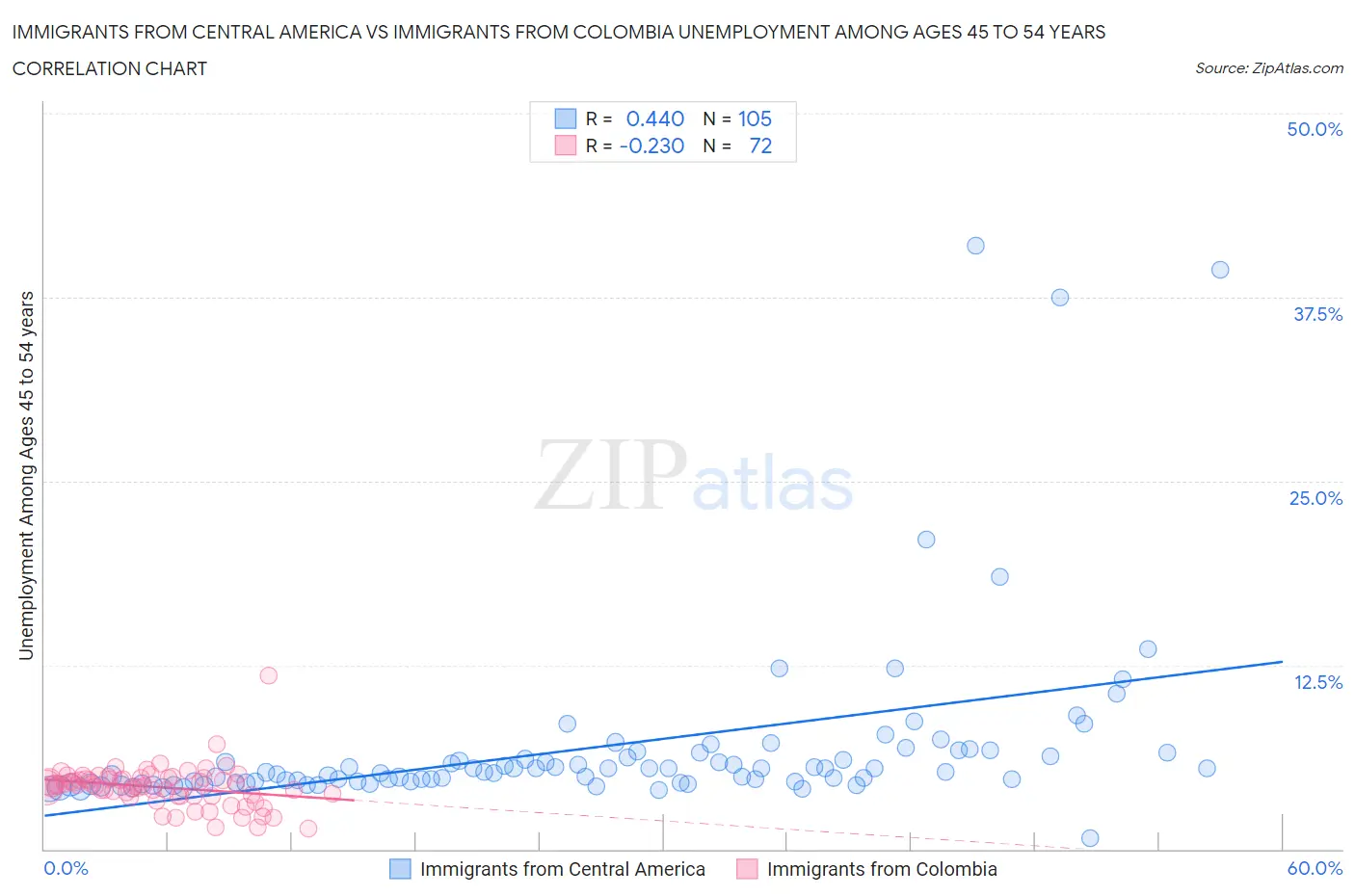 Immigrants from Central America vs Immigrants from Colombia Unemployment Among Ages 45 to 54 years