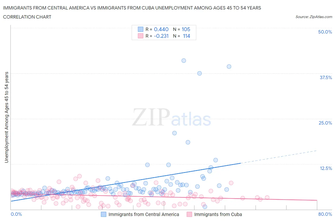 Immigrants from Central America vs Immigrants from Cuba Unemployment Among Ages 45 to 54 years