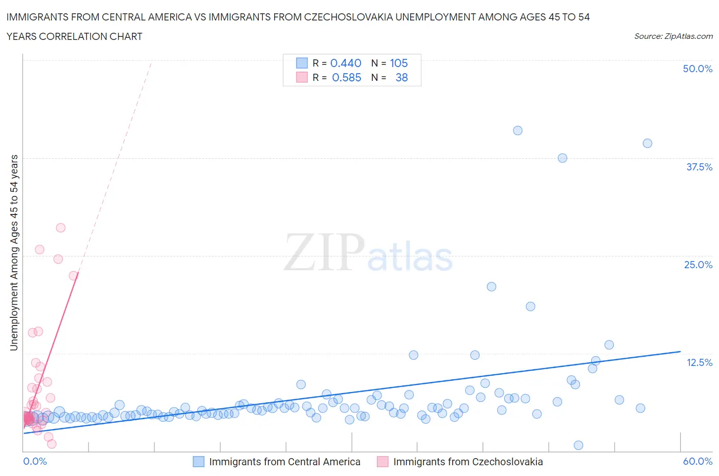 Immigrants from Central America vs Immigrants from Czechoslovakia Unemployment Among Ages 45 to 54 years