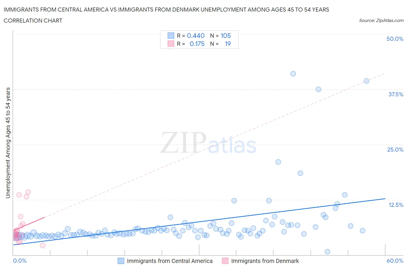 Immigrants from Central America vs Immigrants from Denmark Unemployment Among Ages 45 to 54 years