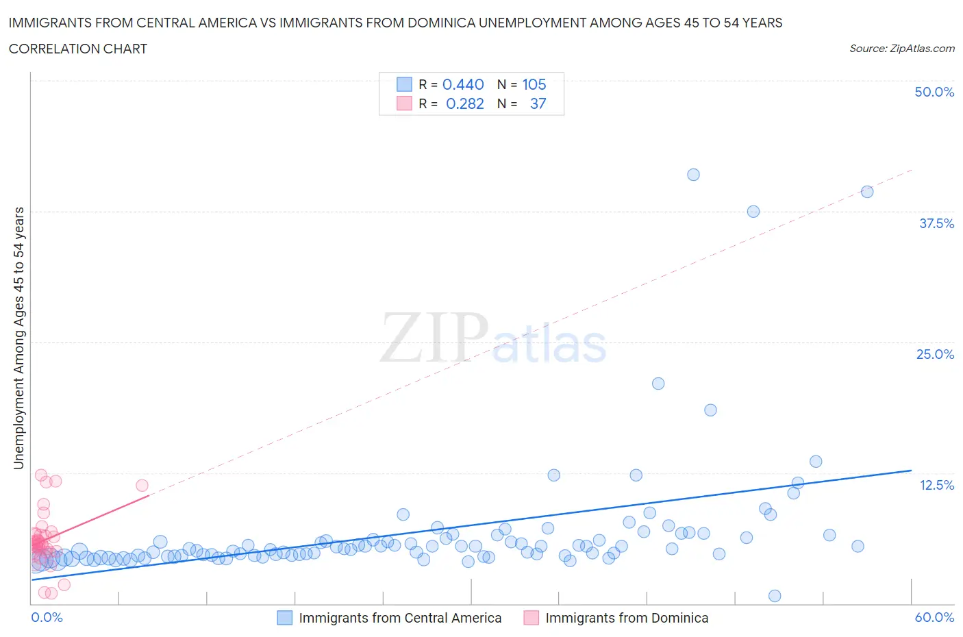 Immigrants from Central America vs Immigrants from Dominica Unemployment Among Ages 45 to 54 years