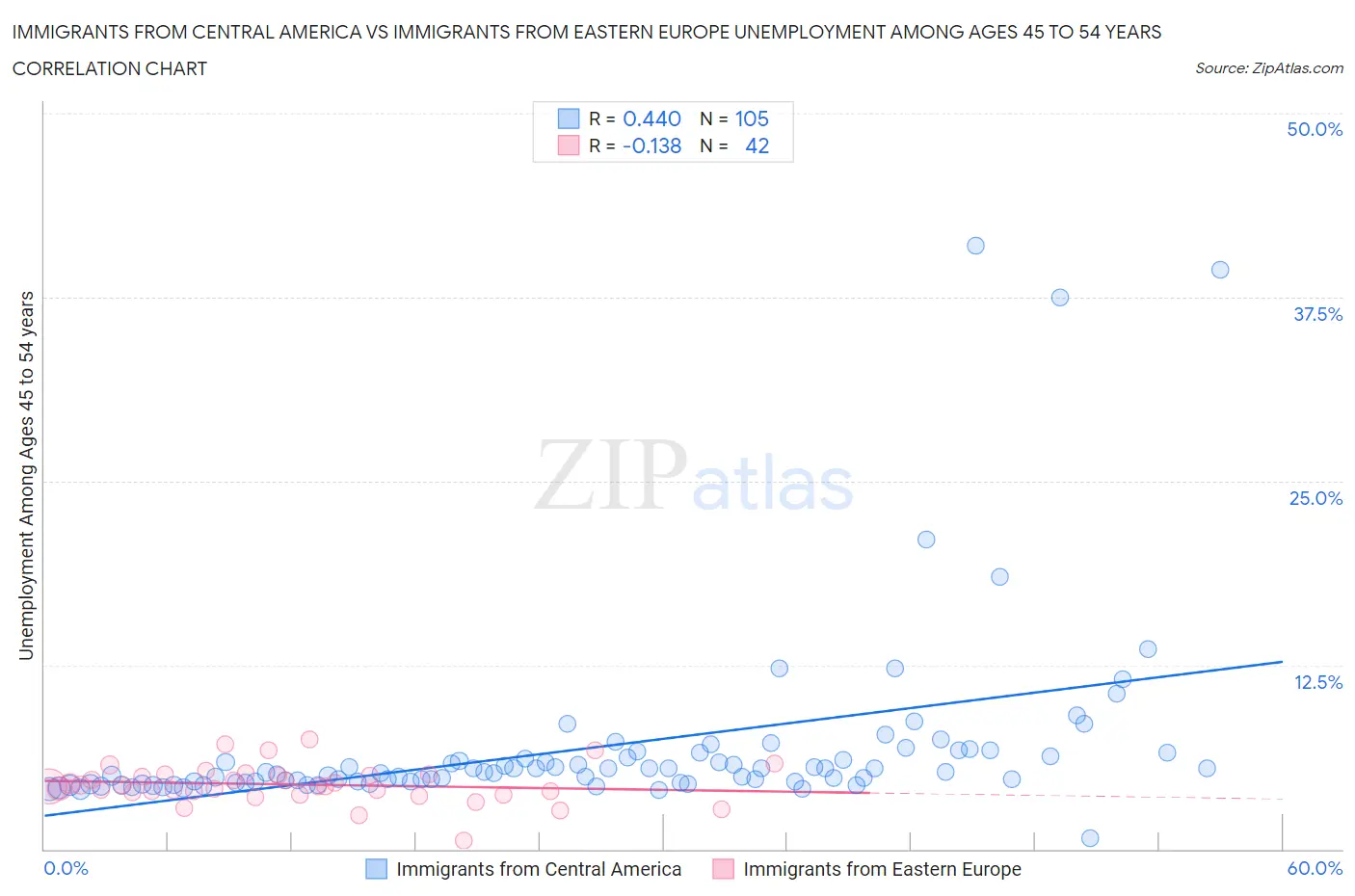 Immigrants from Central America vs Immigrants from Eastern Europe Unemployment Among Ages 45 to 54 years