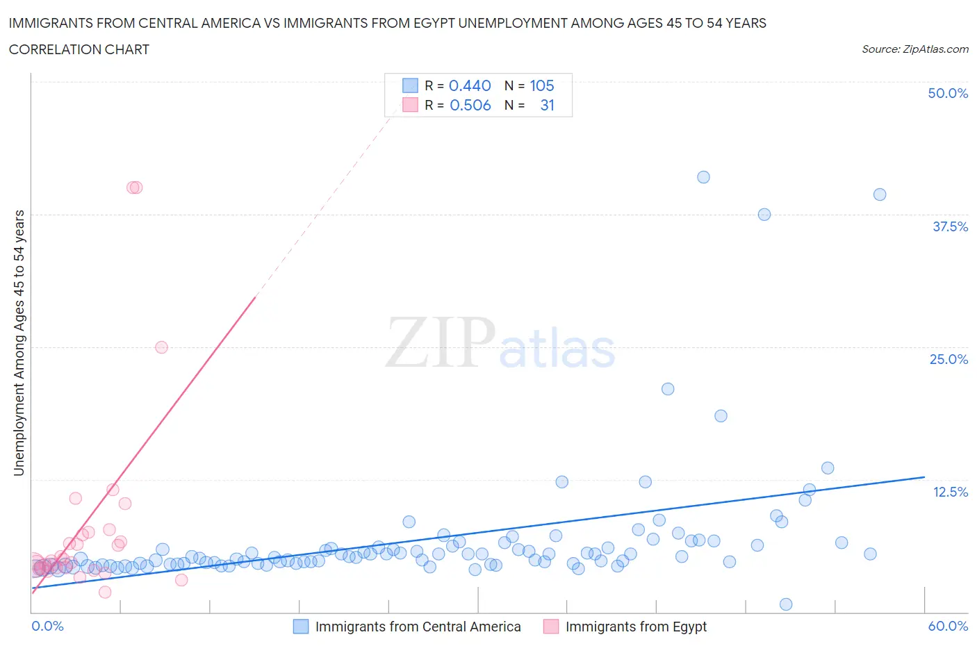 Immigrants from Central America vs Immigrants from Egypt Unemployment Among Ages 45 to 54 years