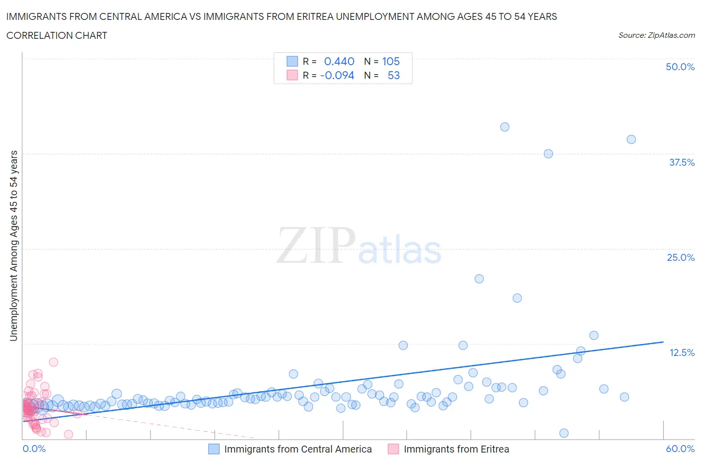 Immigrants from Central America vs Immigrants from Eritrea Unemployment Among Ages 45 to 54 years