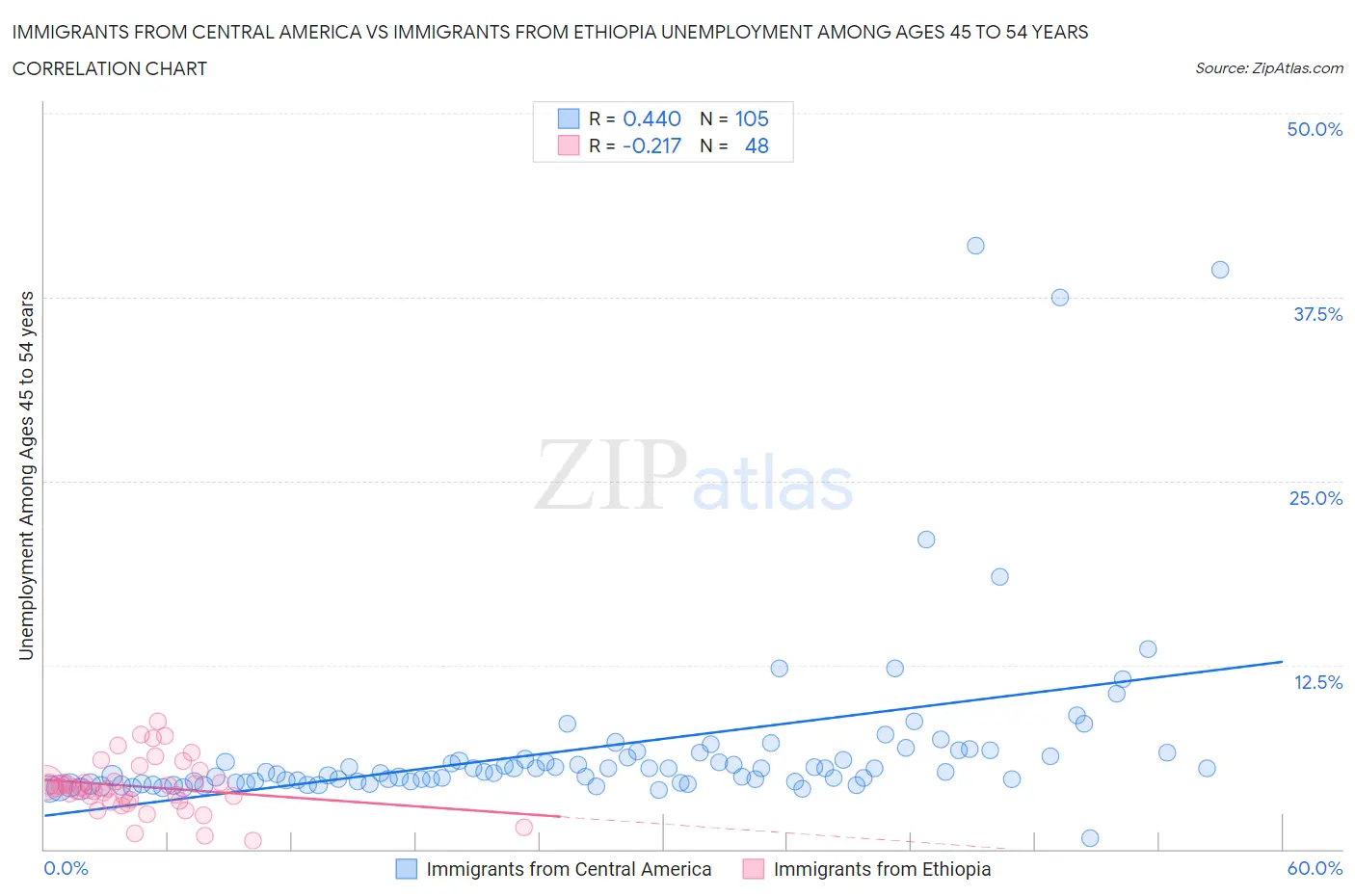 Immigrants from Central America vs Immigrants from Ethiopia Unemployment Among Ages 45 to 54 years