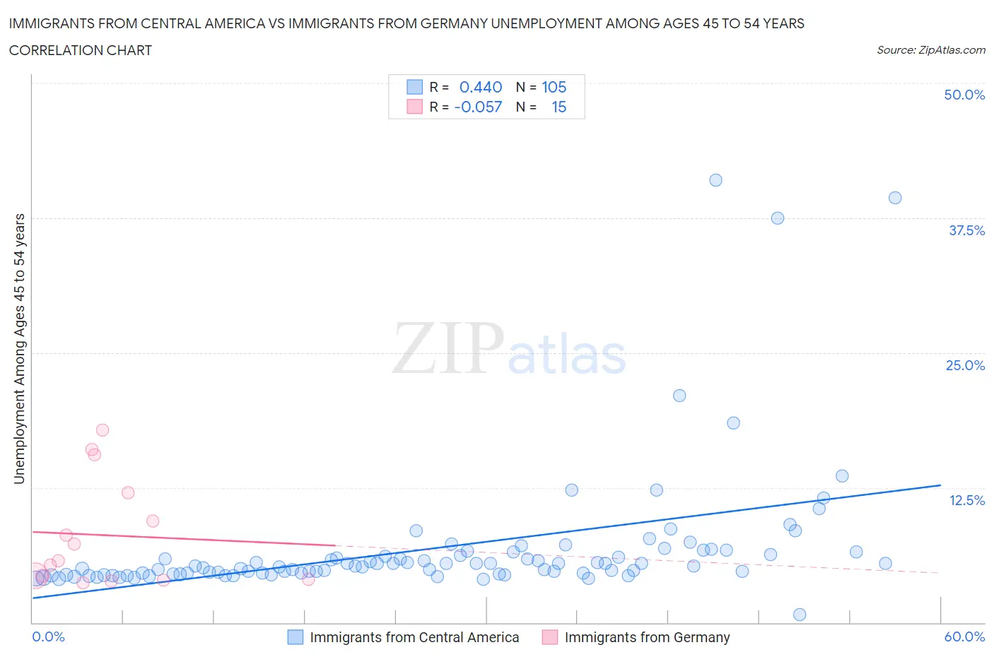 Immigrants from Central America vs Immigrants from Germany Unemployment Among Ages 45 to 54 years
