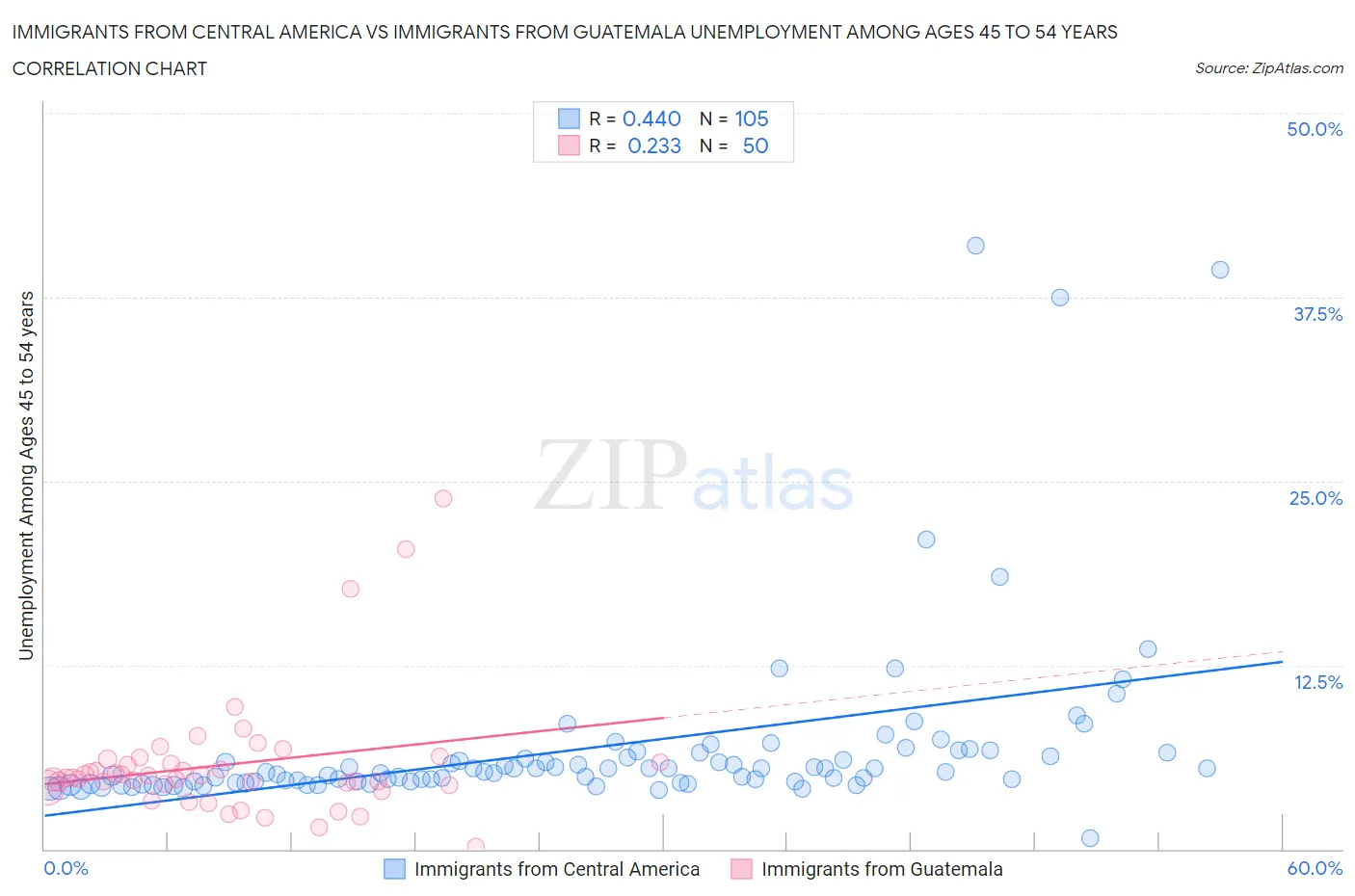 Immigrants from Central America vs Immigrants from Guatemala Unemployment Among Ages 45 to 54 years