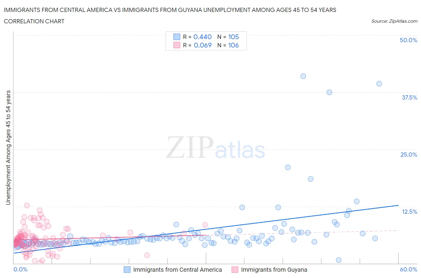 Immigrants from Central America vs Immigrants from Guyana Unemployment Among Ages 45 to 54 years