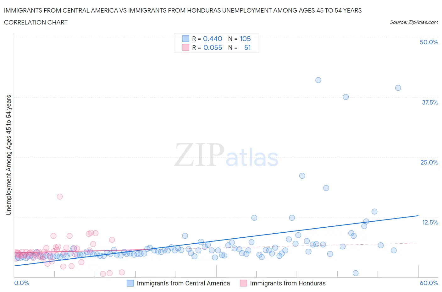 Immigrants from Central America vs Immigrants from Honduras Unemployment Among Ages 45 to 54 years