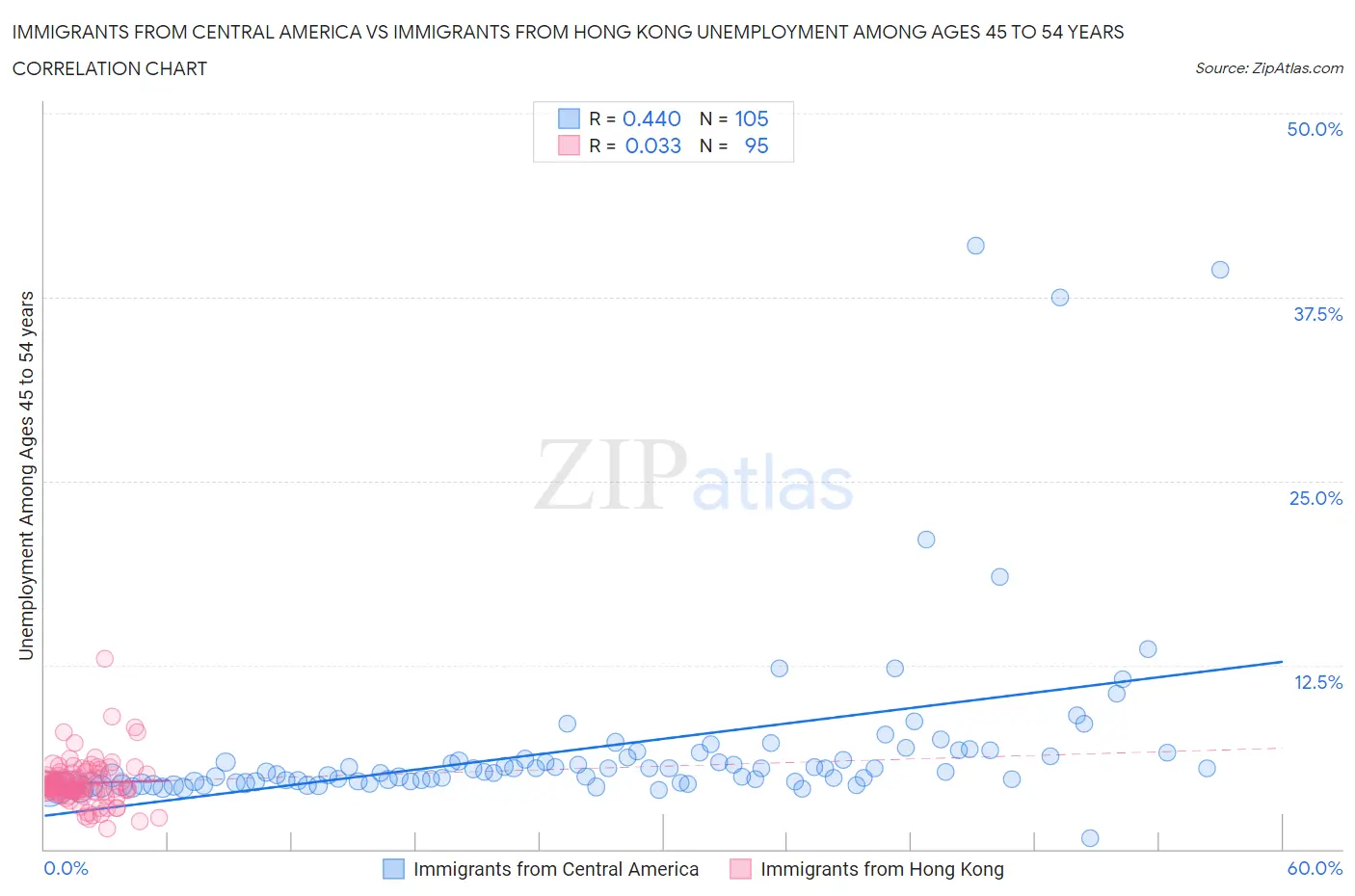 Immigrants from Central America vs Immigrants from Hong Kong Unemployment Among Ages 45 to 54 years