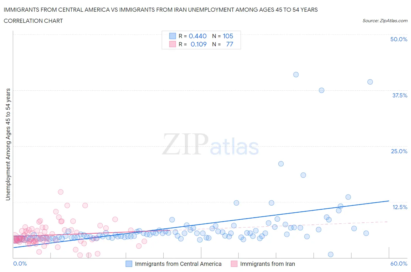 Immigrants from Central America vs Immigrants from Iran Unemployment Among Ages 45 to 54 years