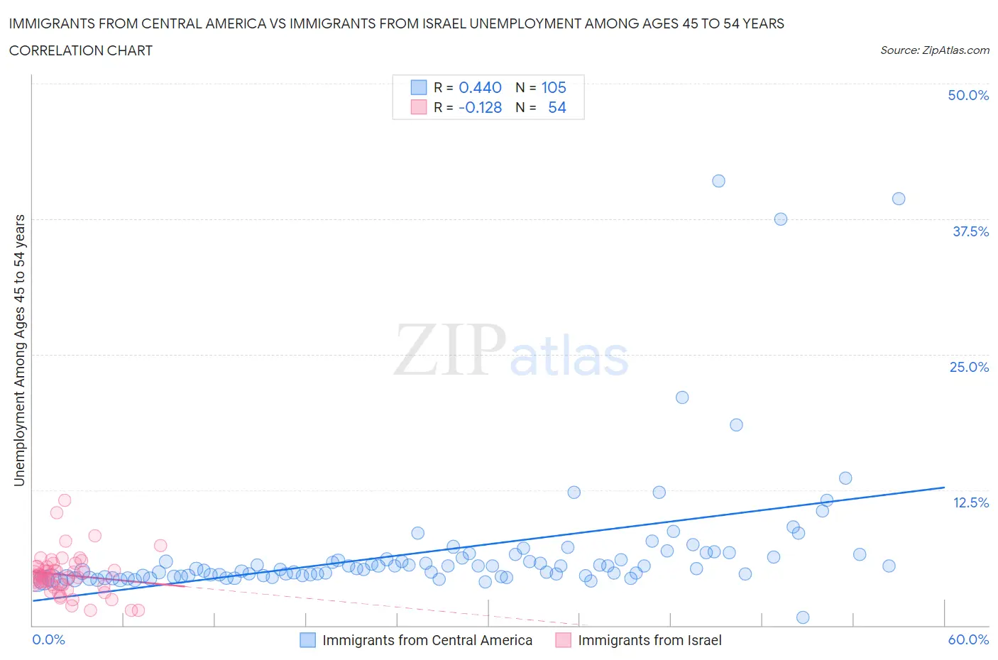 Immigrants from Central America vs Immigrants from Israel Unemployment Among Ages 45 to 54 years