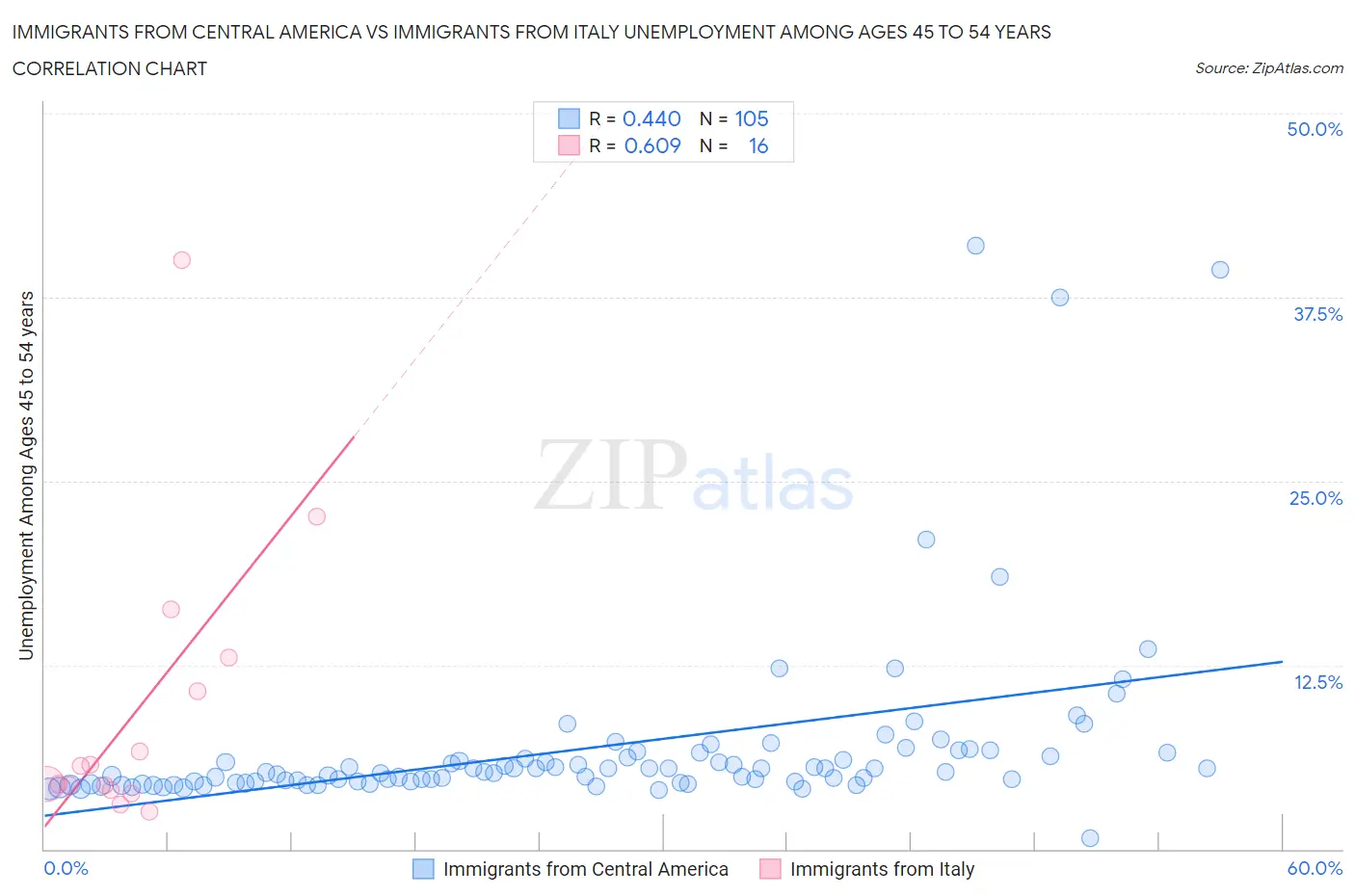 Immigrants from Central America vs Immigrants from Italy Unemployment Among Ages 45 to 54 years