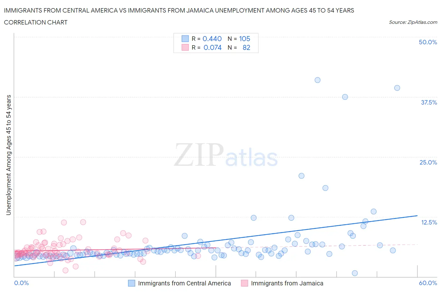 Immigrants from Central America vs Immigrants from Jamaica Unemployment Among Ages 45 to 54 years