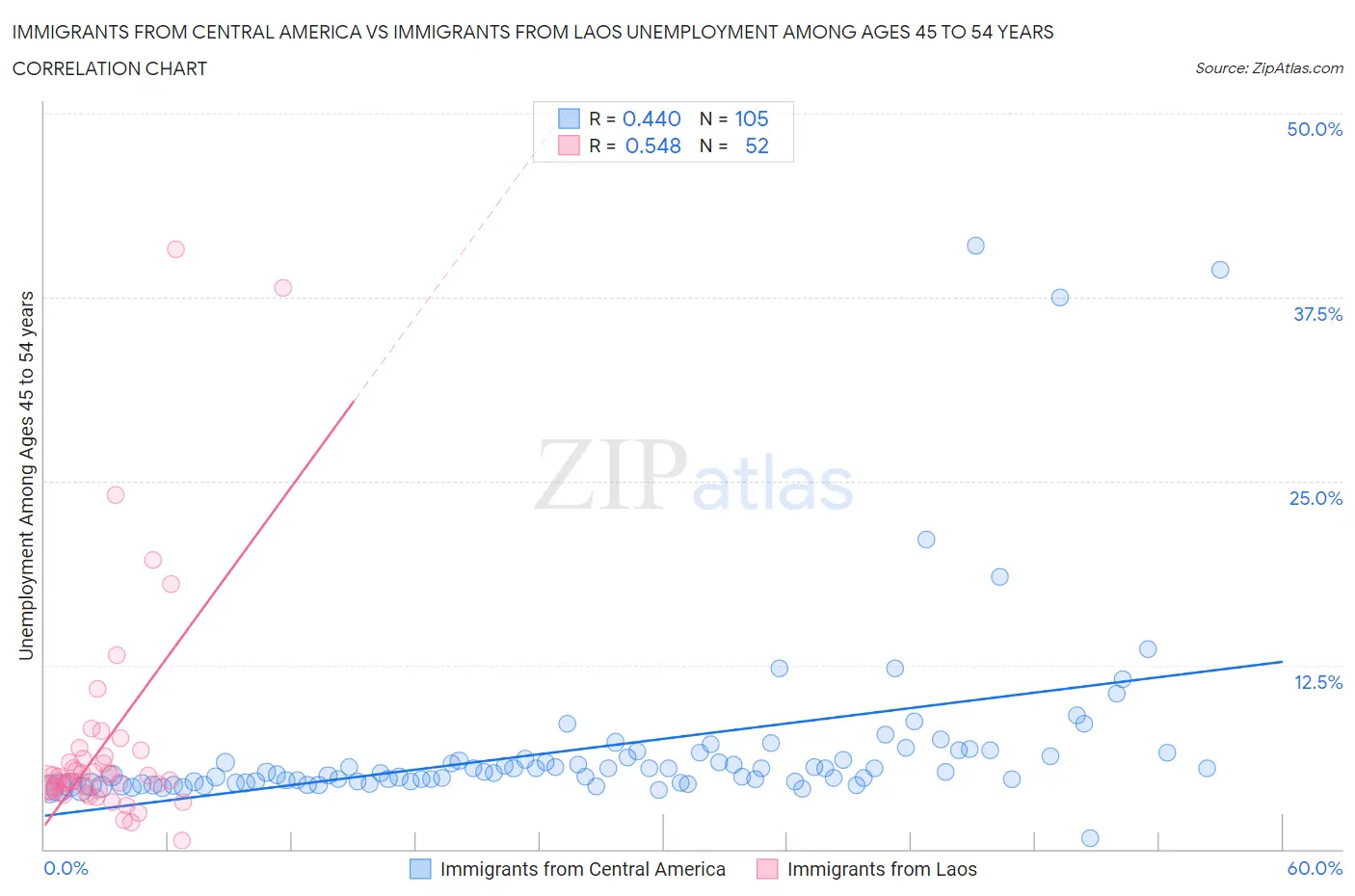 Immigrants from Central America vs Immigrants from Laos Unemployment Among Ages 45 to 54 years