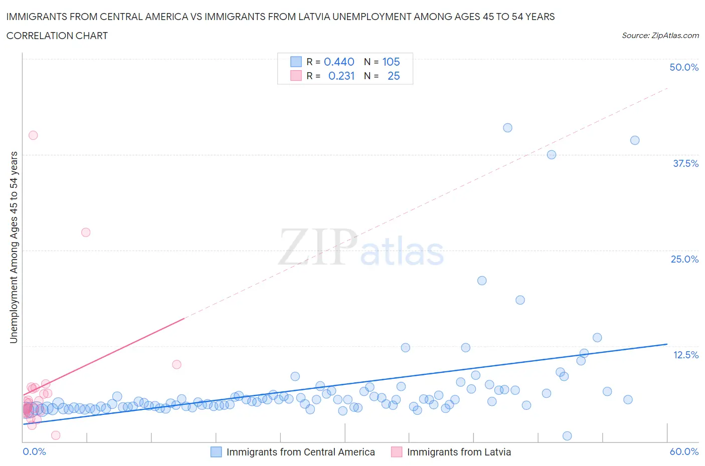 Immigrants from Central America vs Immigrants from Latvia Unemployment Among Ages 45 to 54 years