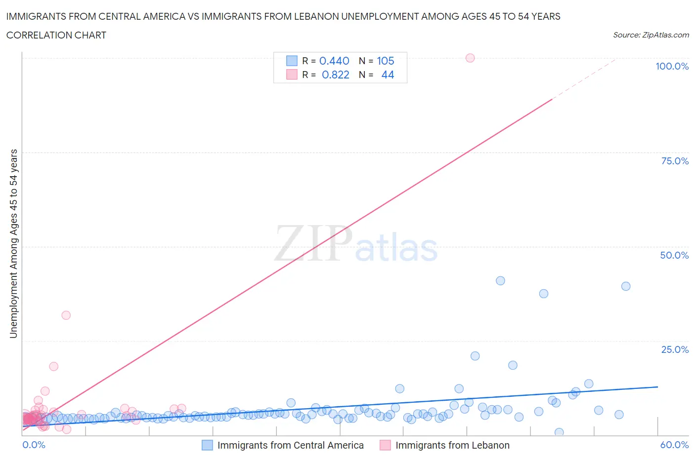 Immigrants from Central America vs Immigrants from Lebanon Unemployment Among Ages 45 to 54 years