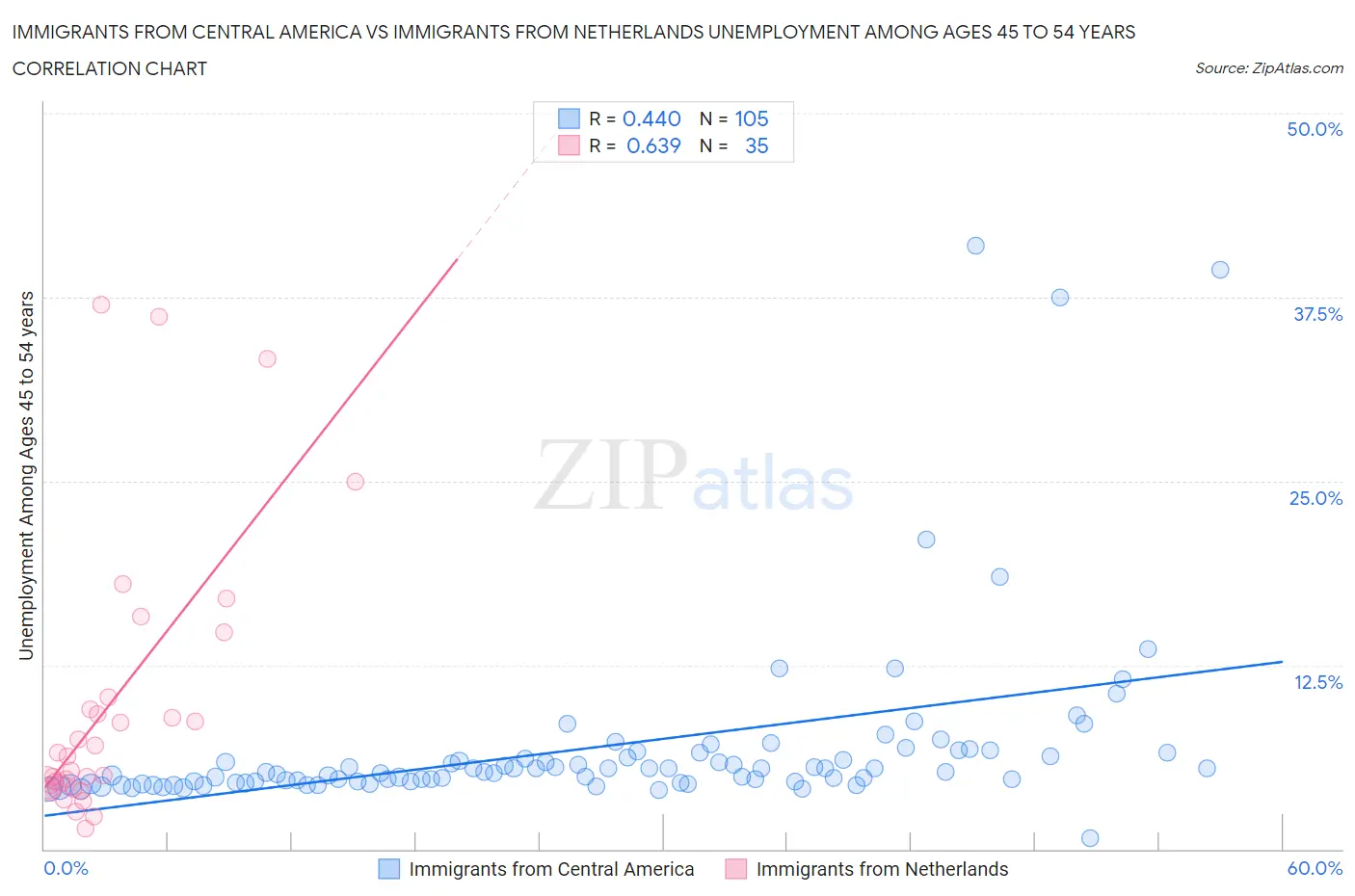 Immigrants from Central America vs Immigrants from Netherlands Unemployment Among Ages 45 to 54 years