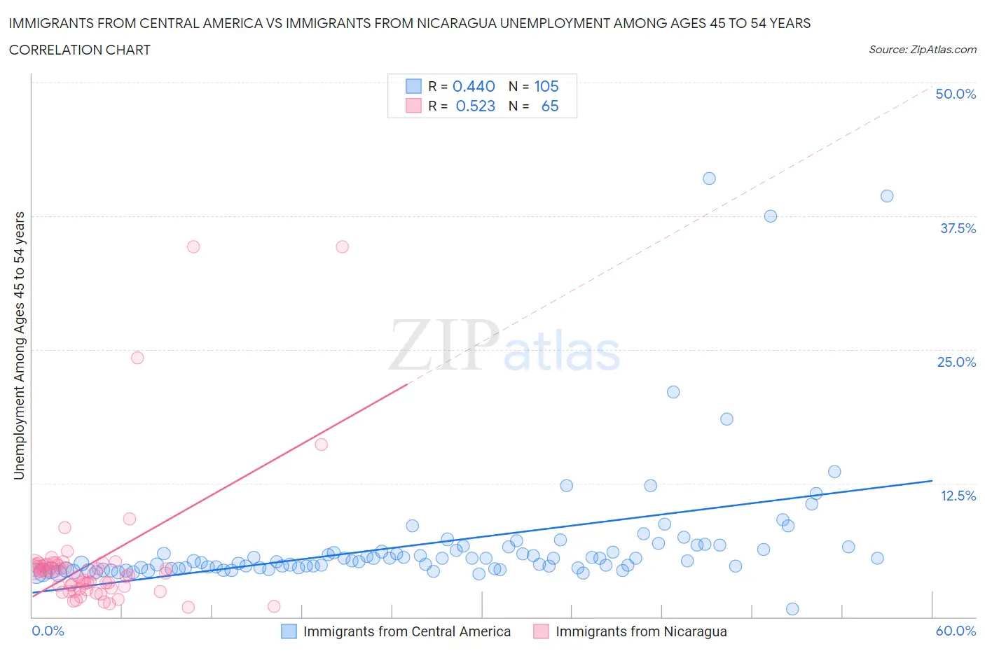 Immigrants from Central America vs Immigrants from Nicaragua Unemployment Among Ages 45 to 54 years